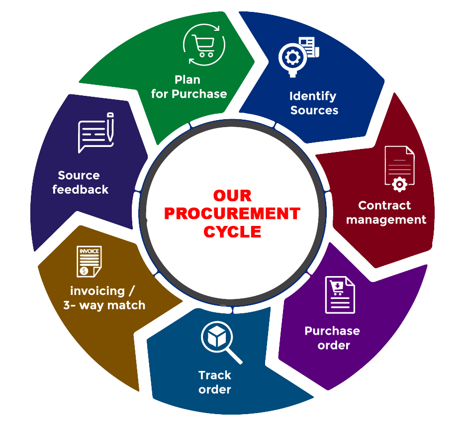 Our Procurment Cycle